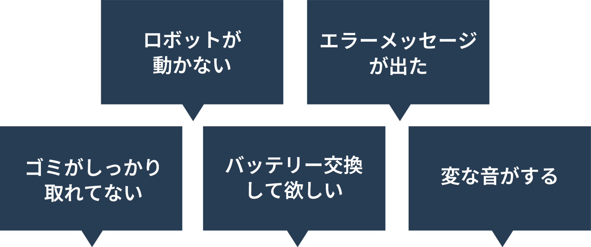 ロボットが動かない、エラーメッセージが出た、ゴミがしっかり取れていない、バッテリー交換して欲しい、変な音がする